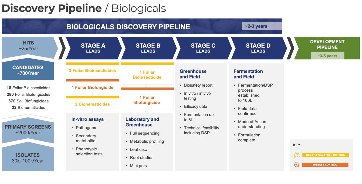 disocvery pipeline biologicals