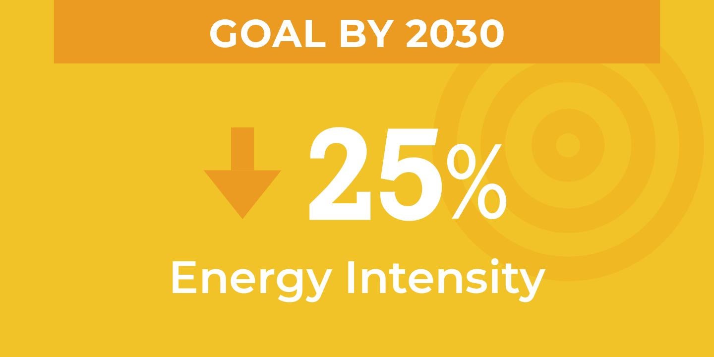 Decrease energy intensity by 25% by 2030