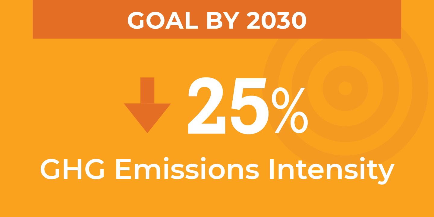 Decrease GHG intensity by 25% by 2030