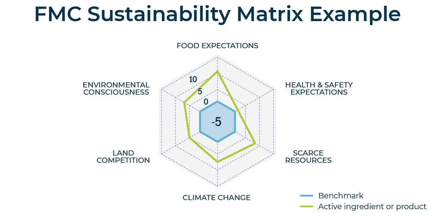 Sustainability Matrix