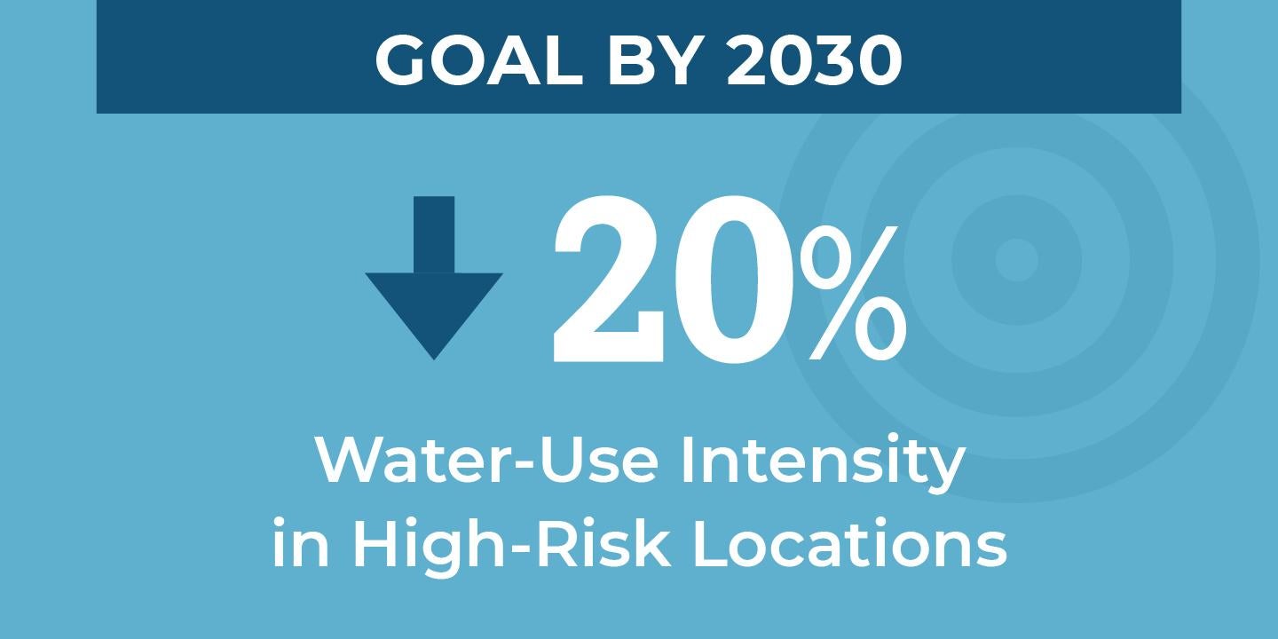 Decrease water-use intensity in high-risk locations by 20% by 2030