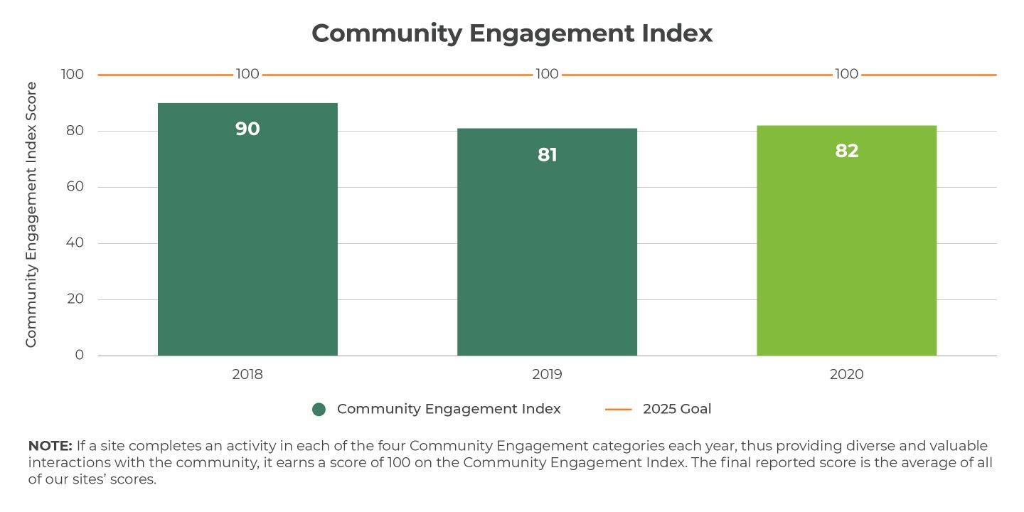 Community Engagement Index