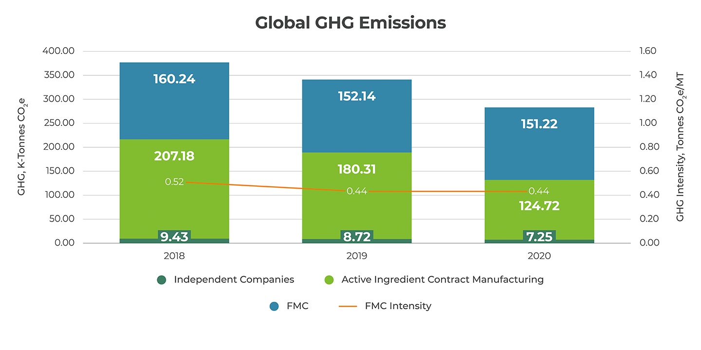 GHG Emissions Graph