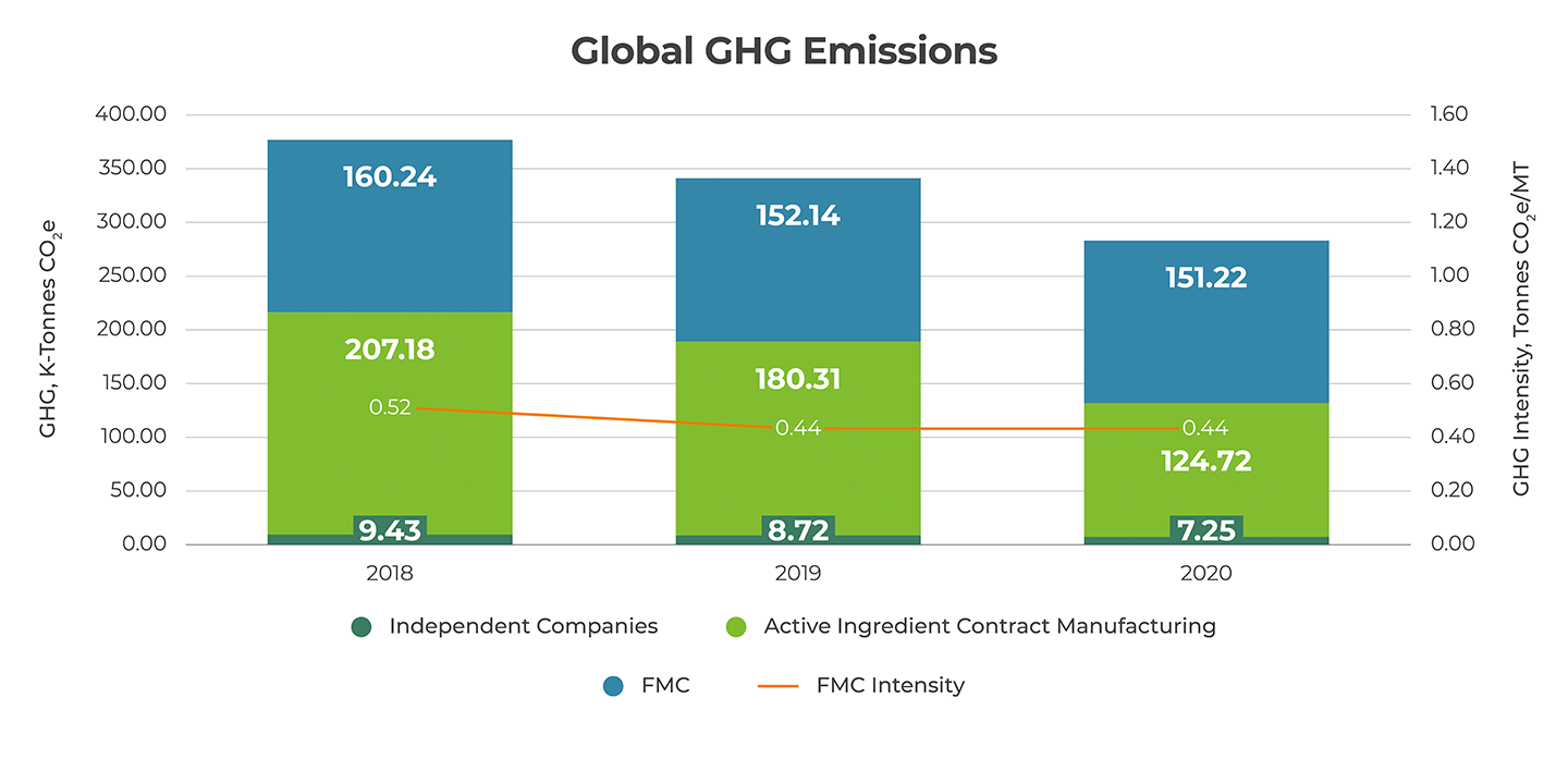 Global GHG Emissions Graph