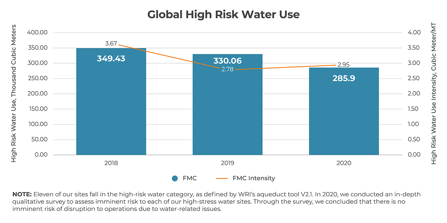Global High Rise Water Use Graph