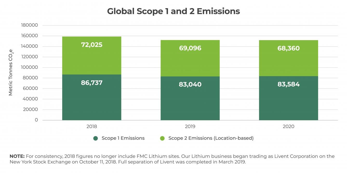 Global Scope 1 and 2 Emissions Graph