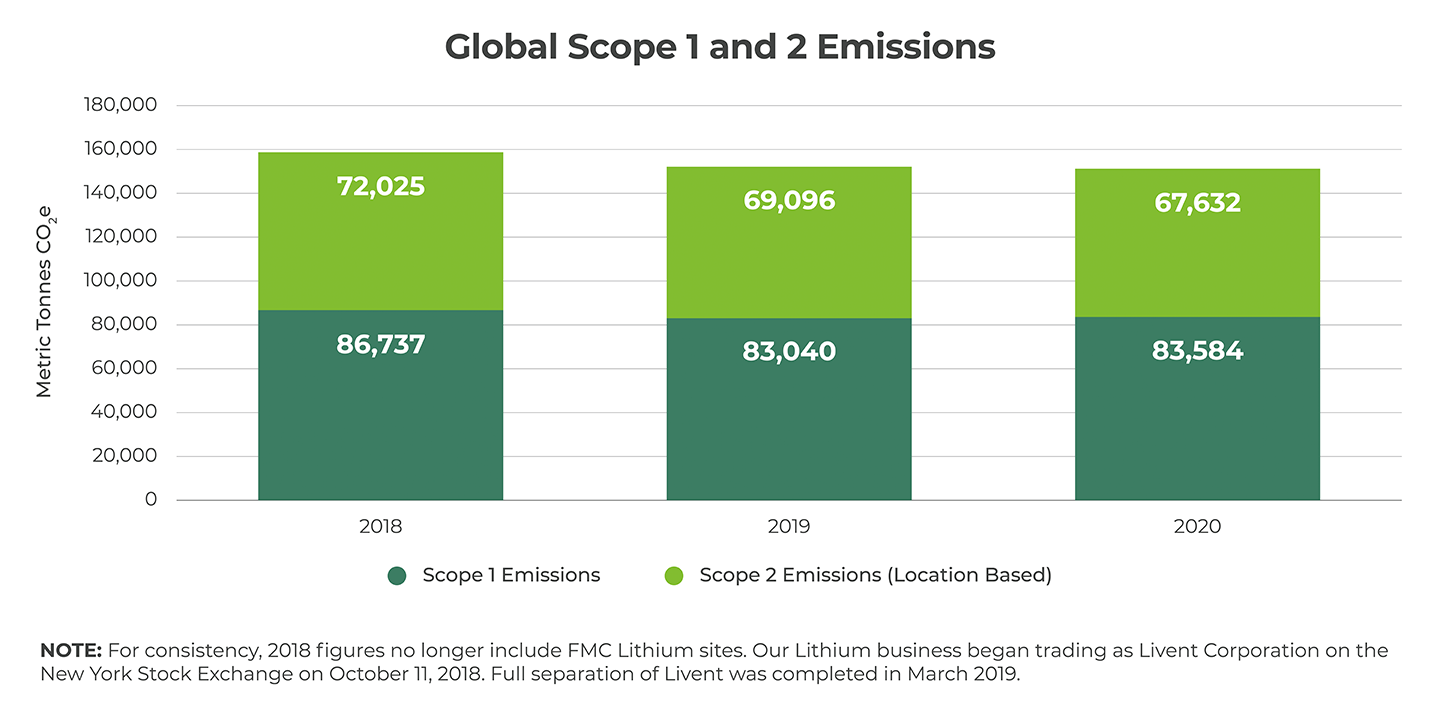 Global Scope 1 and 2 Emissions Graph