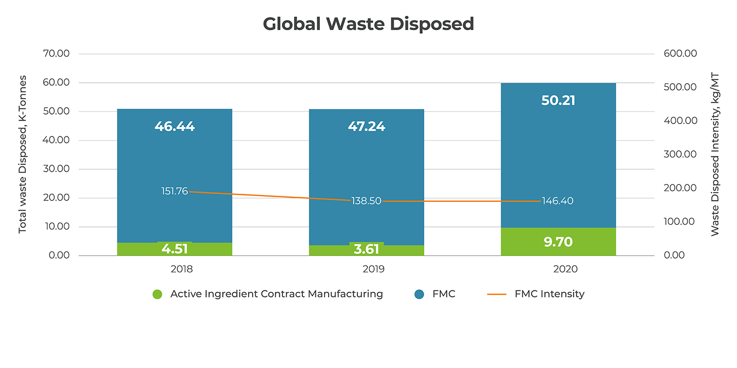 Waste Disposed Graph