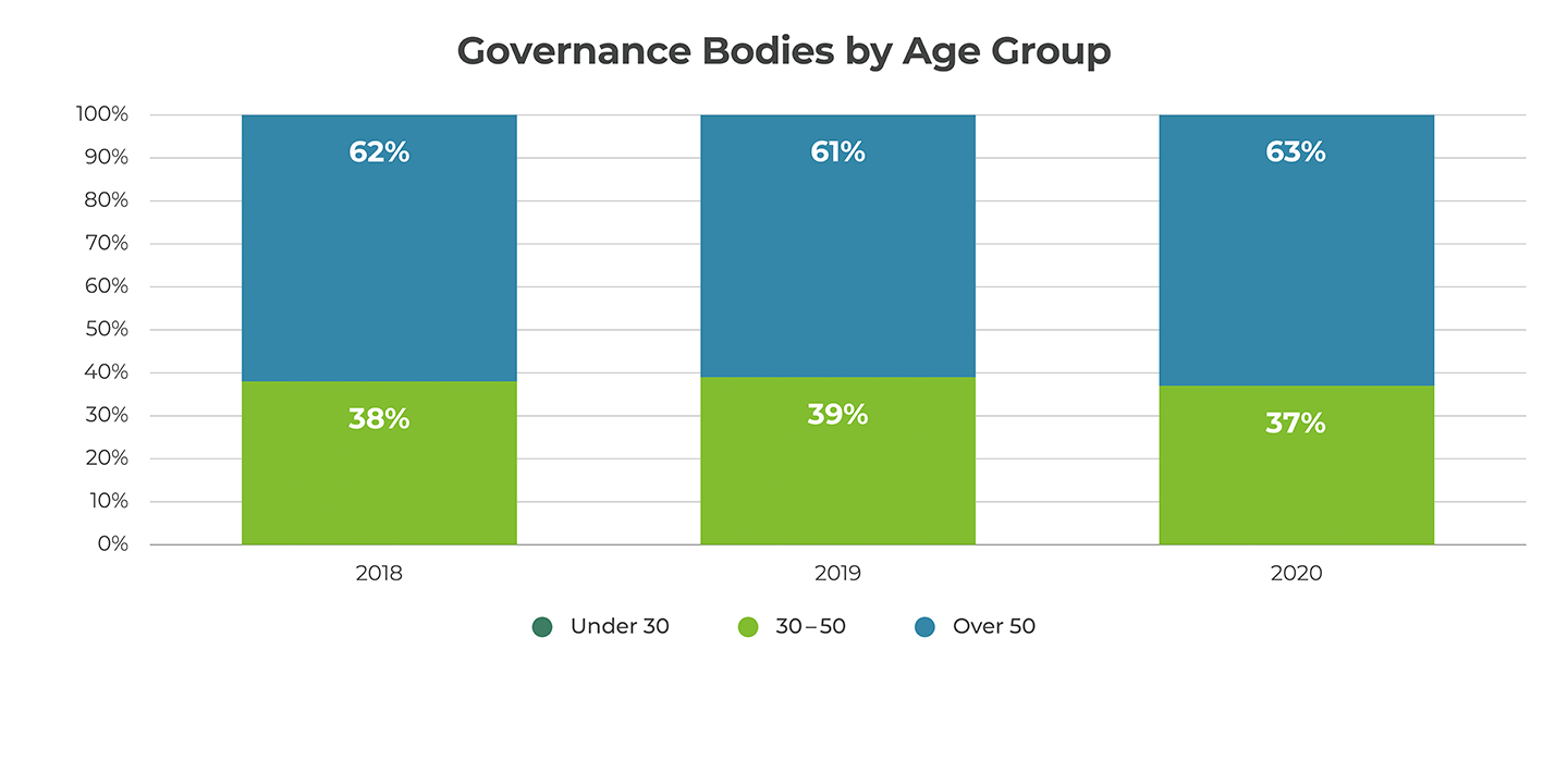 Governance Bodies by Age Group Graph