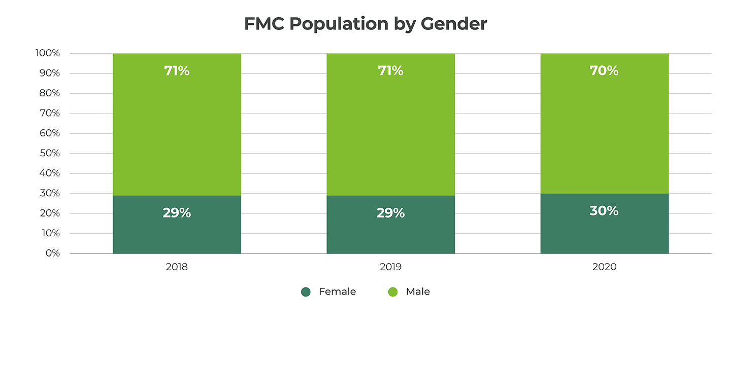 Population by Gender Graph