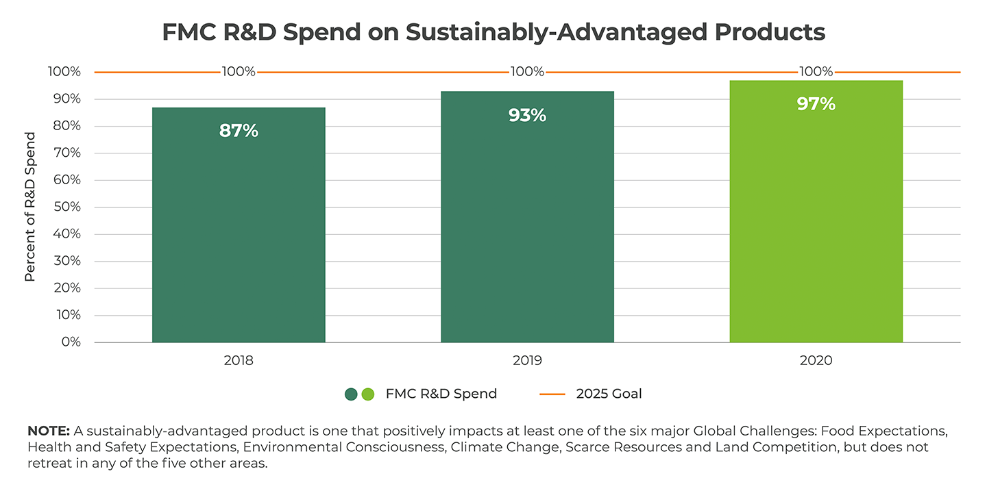 Graph of R&D Spend on Sustainably-Advantaged Products
