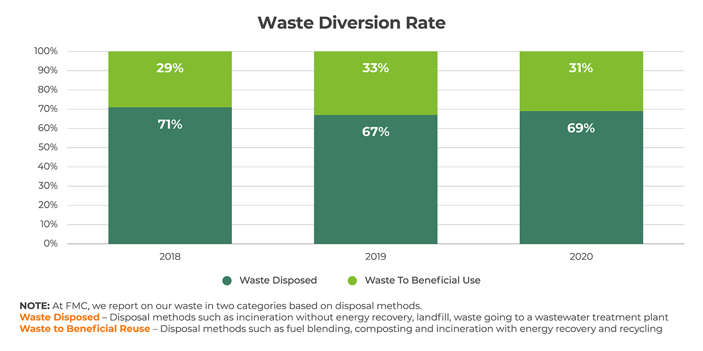 Waste Diversion Rate Graph