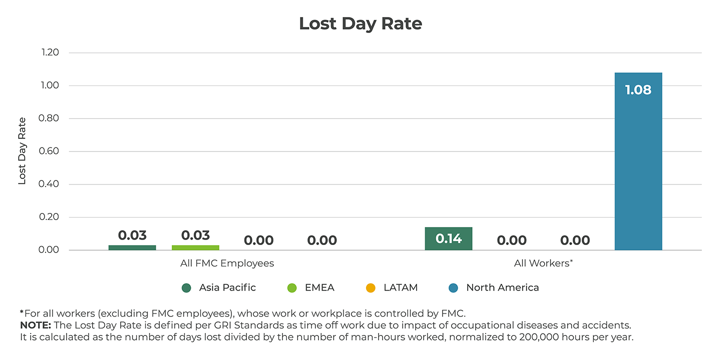 Lost Day Rate Graph