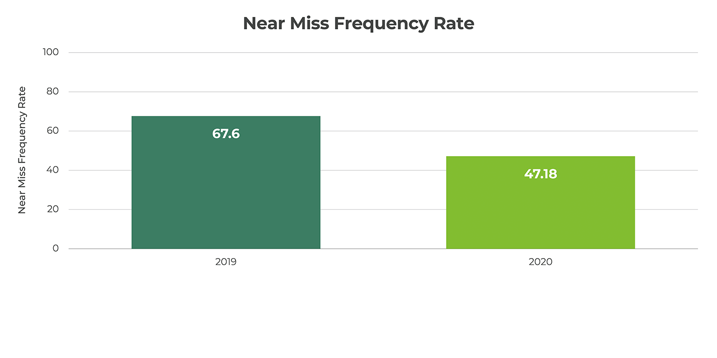 Near Miss Frequency Rate Graph