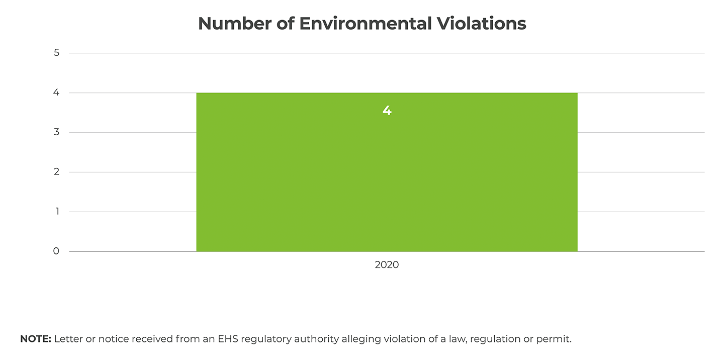 Number of Environment Violations Graph