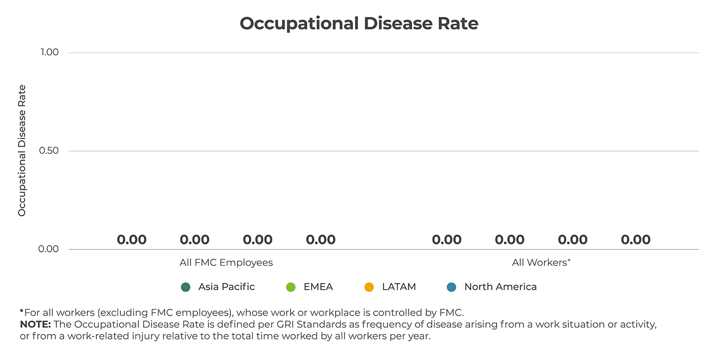 Occupational Disease Rate Graph