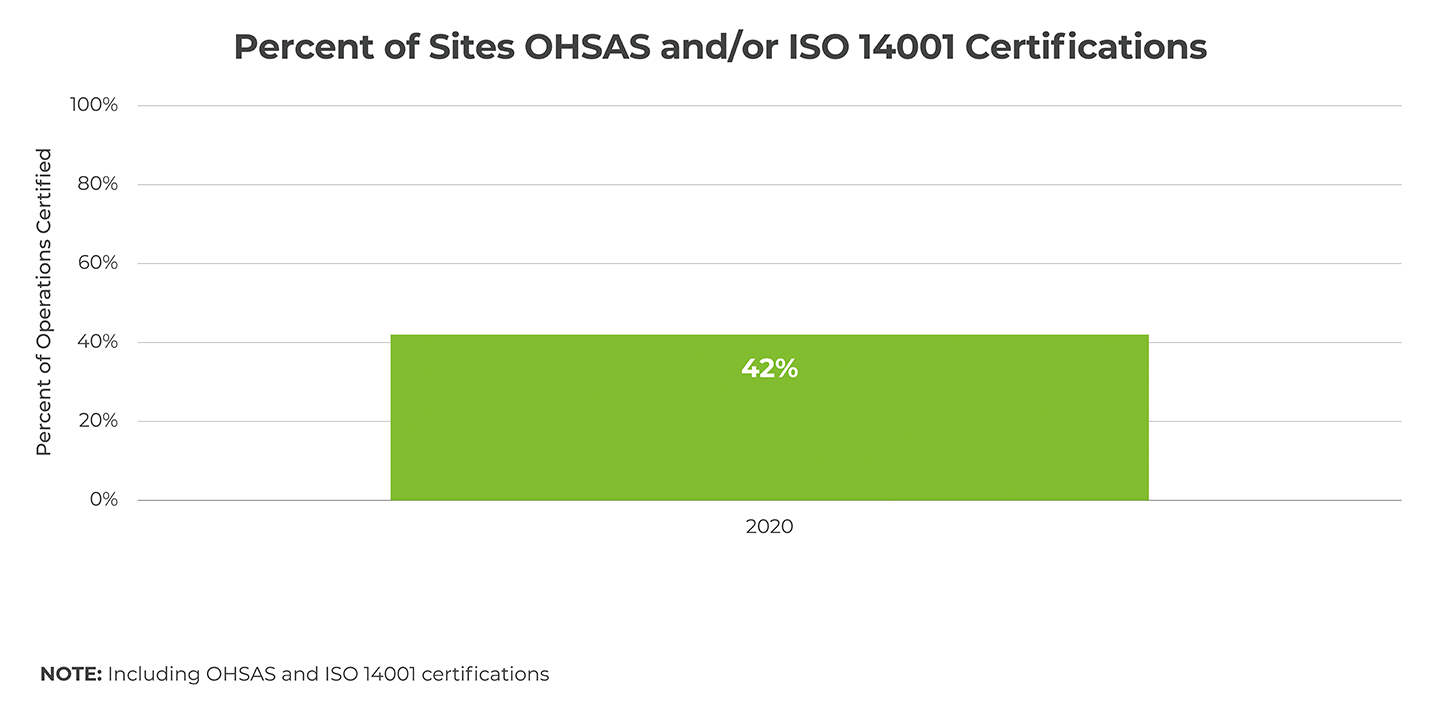 Percent of Sites OHSAS and/or ISO 14001 Certifications Graph