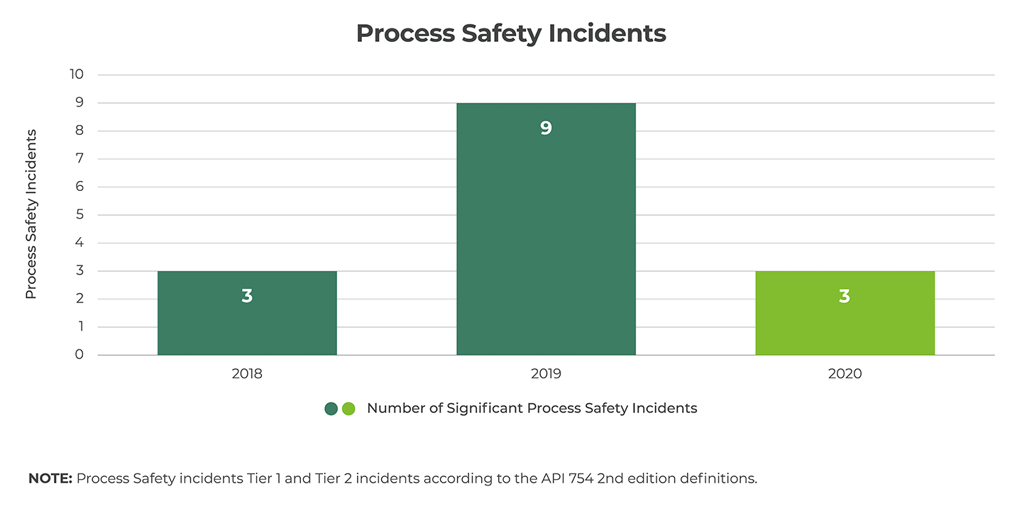 Process Safety Incidents Graph