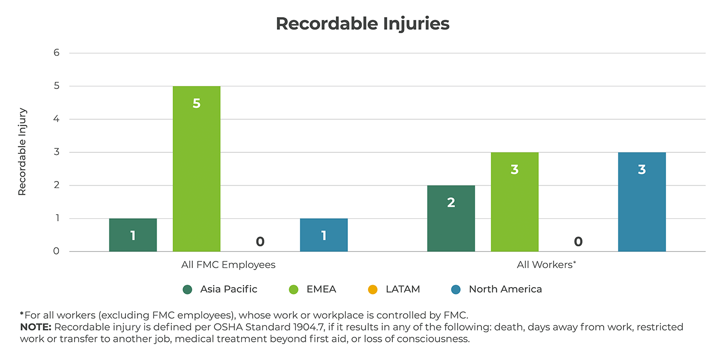 Recordable Injuries Graph
