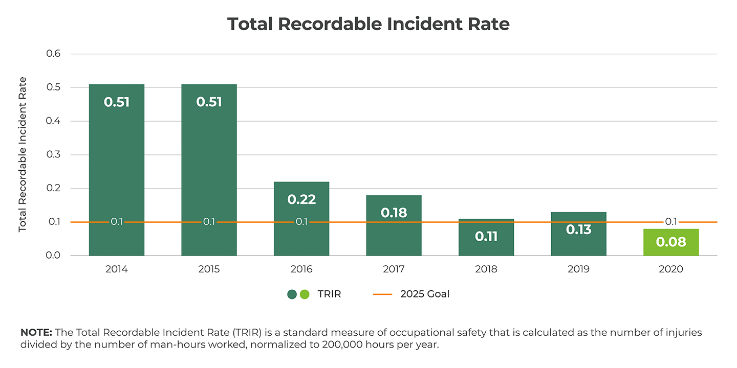 Total Recordable Incident Rate Graph