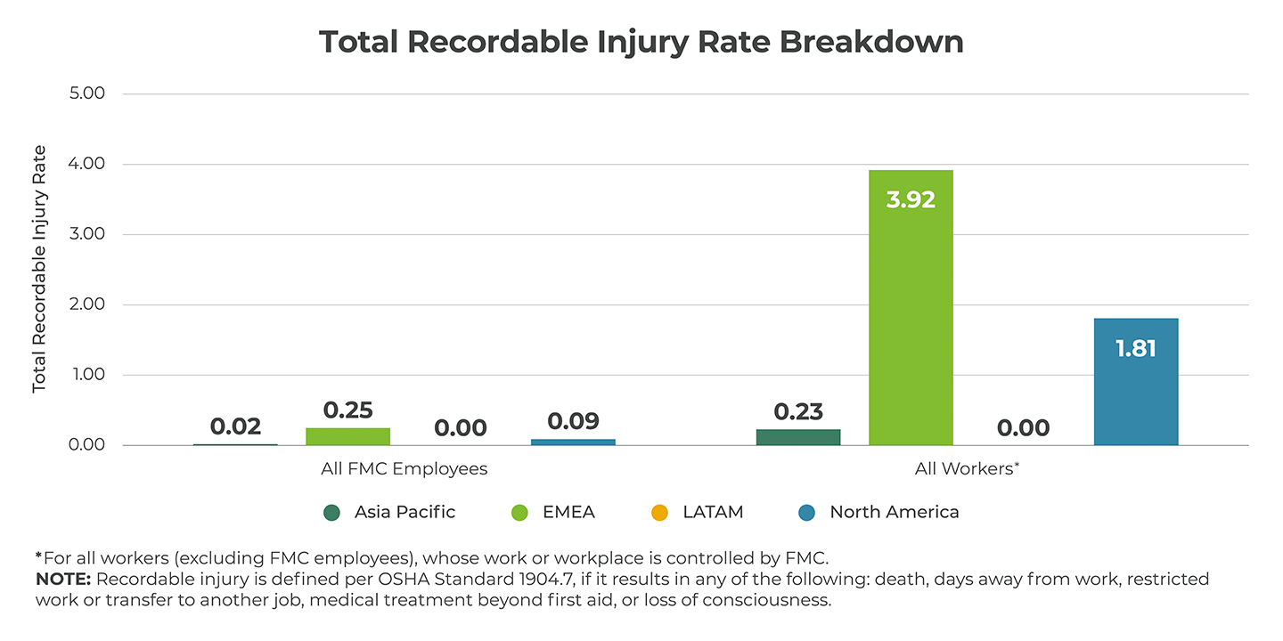 Total Recordable Injury Rate Breakdown Graph