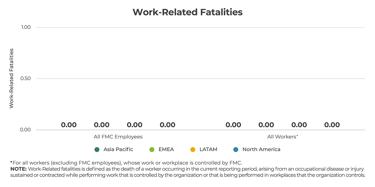 Work-Related Fatalities Graph