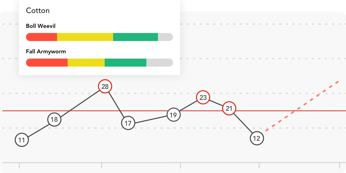 pest graph