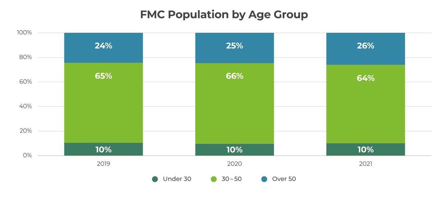 Population by Age Group
