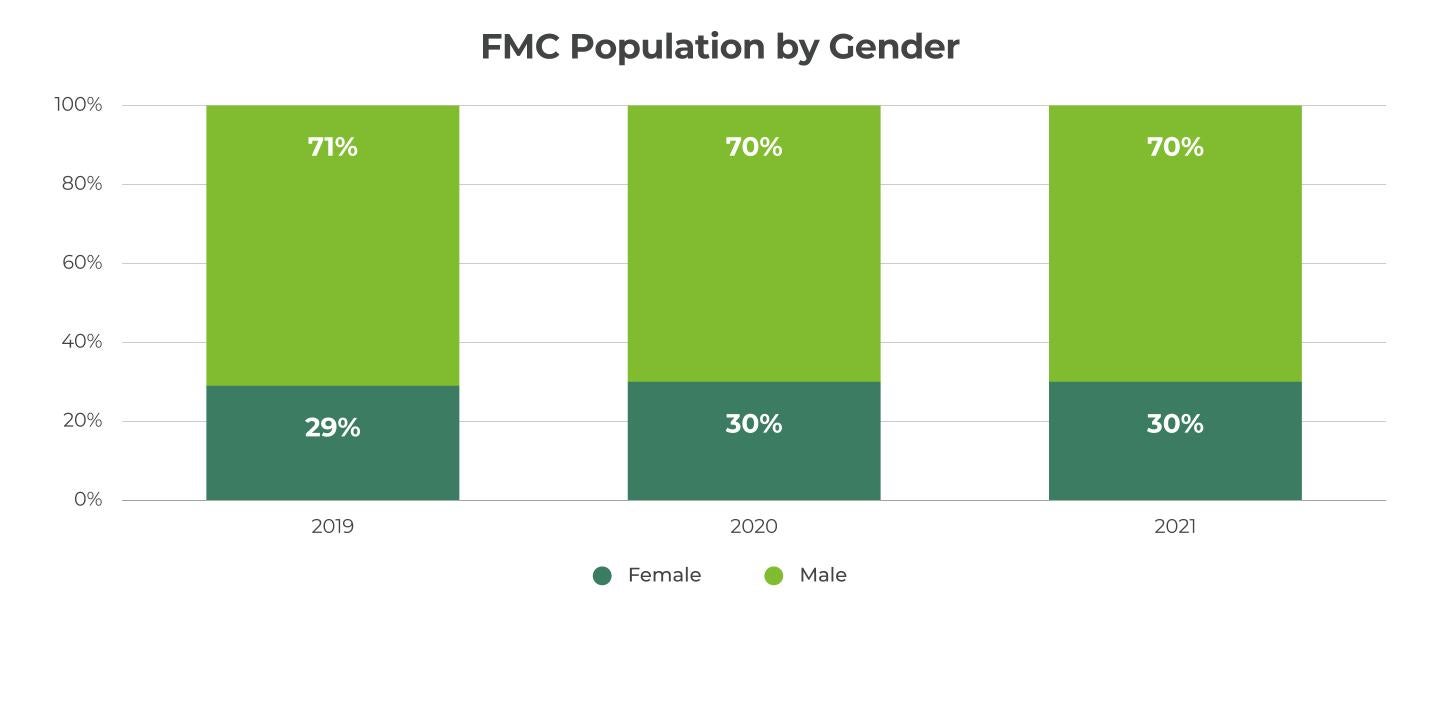 Population by Gender