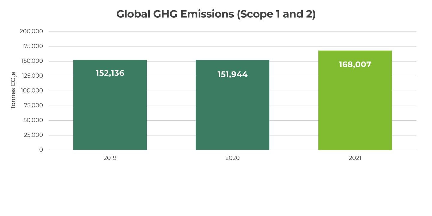 Global GHG Emissions