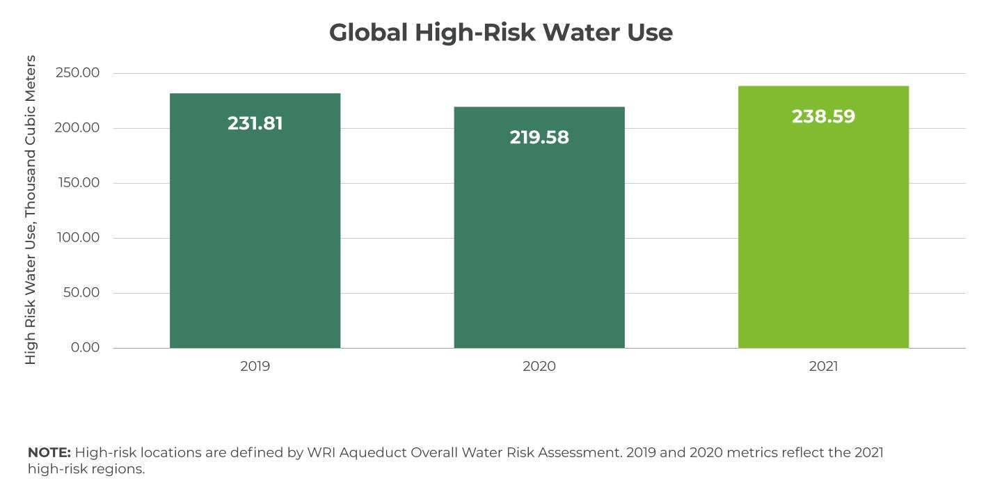 Global High Risk Water Use