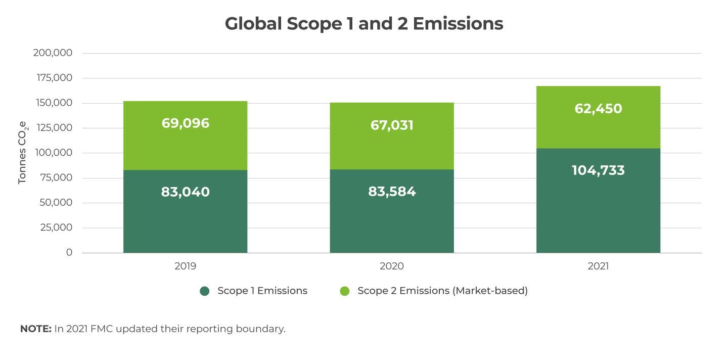Global Scope 1 and 2 Emissions