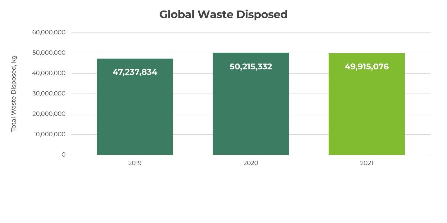 Global Waste Disposed