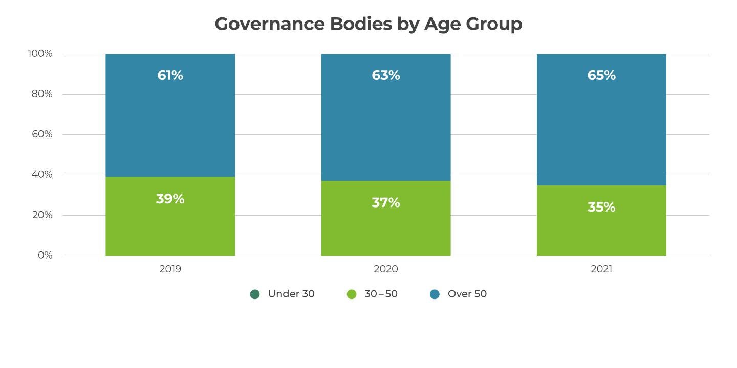 Governance Bodies by Age Group