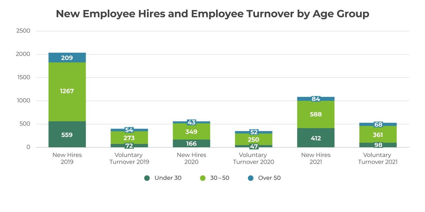 New Employee Hires and Employee Turnover by Age