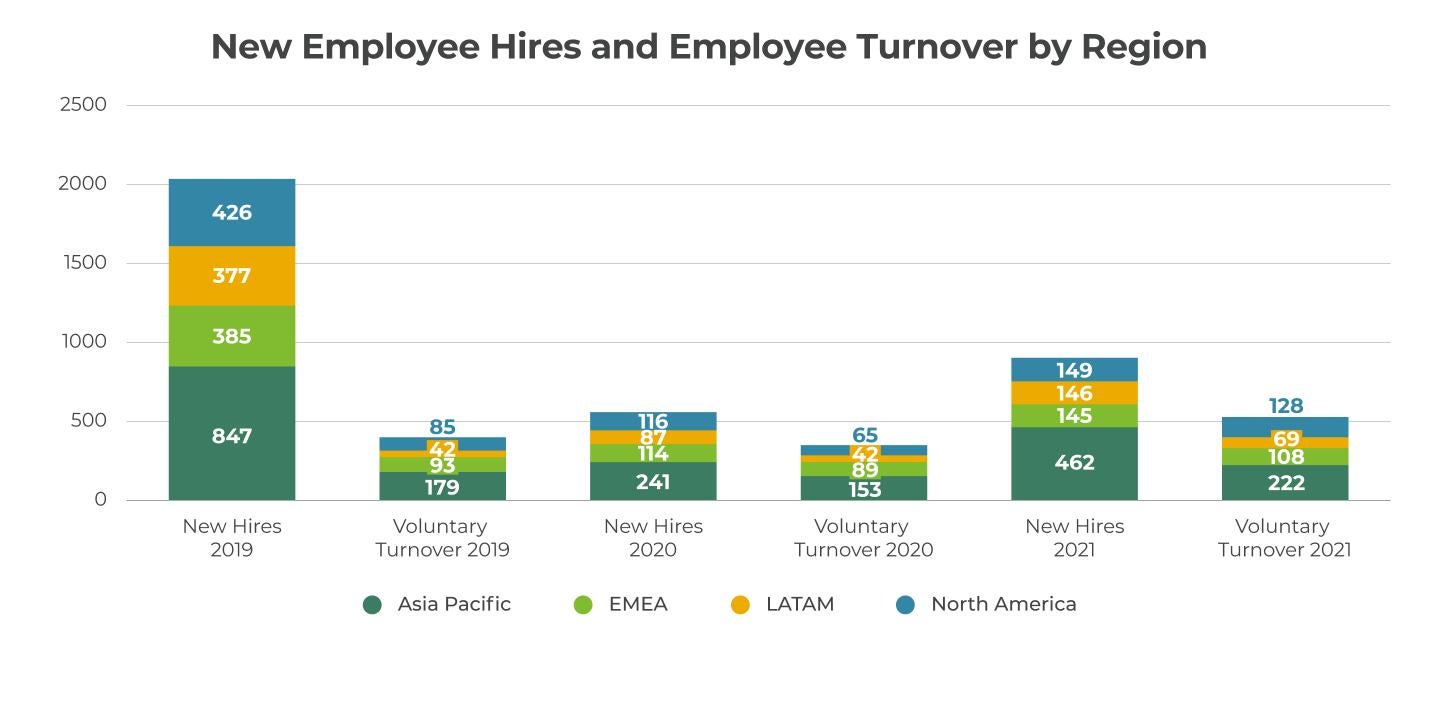 New Employee Hires and Employee Turnover by Region