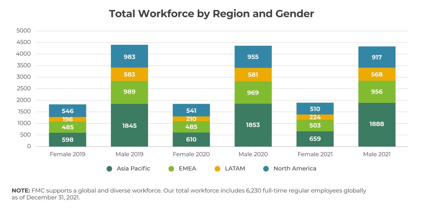Total Workforce by Region and Gender