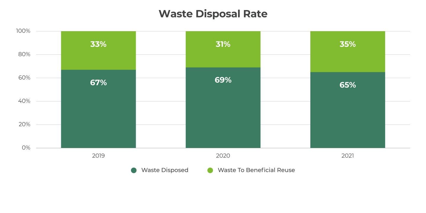 Waste Disposal Rate