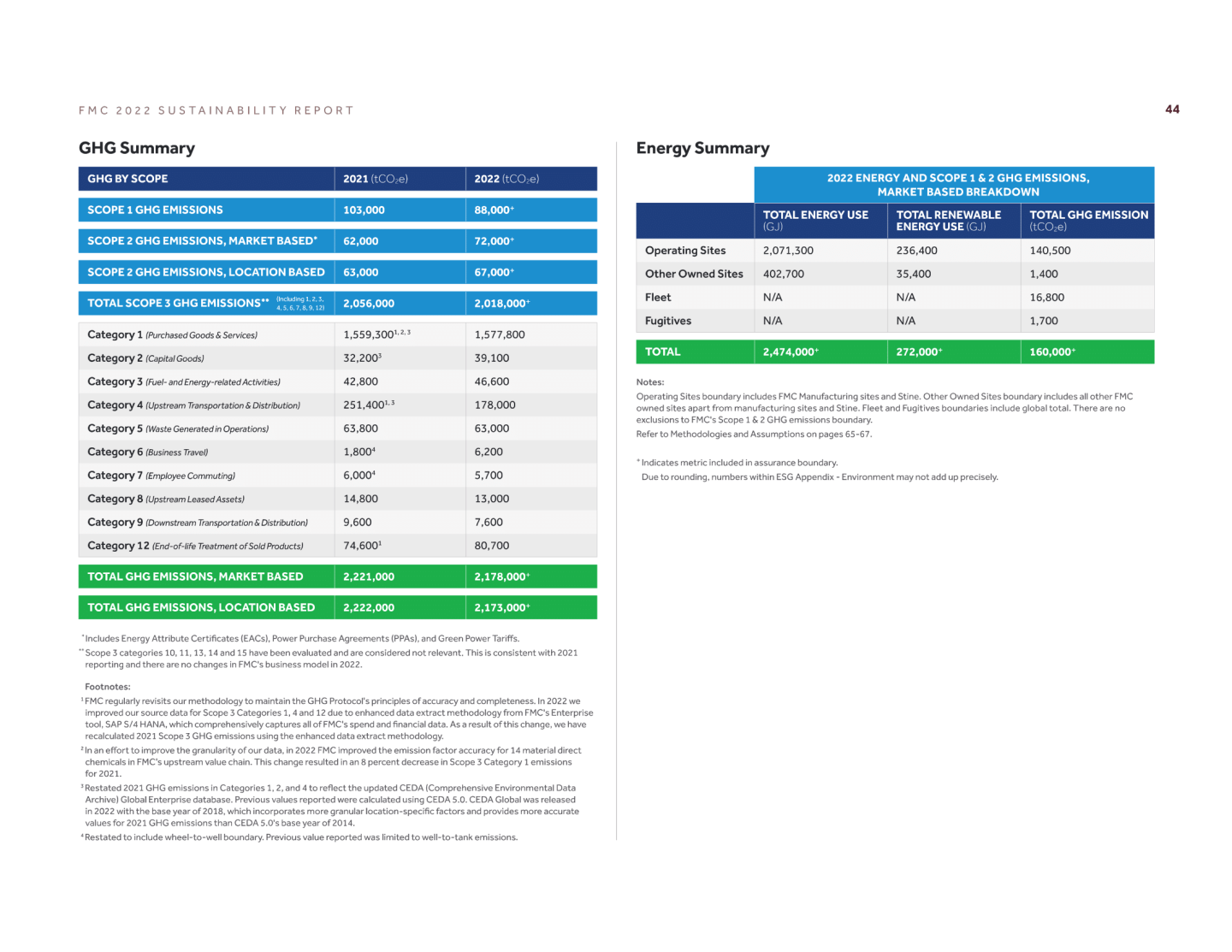 GHG and Energy Summary