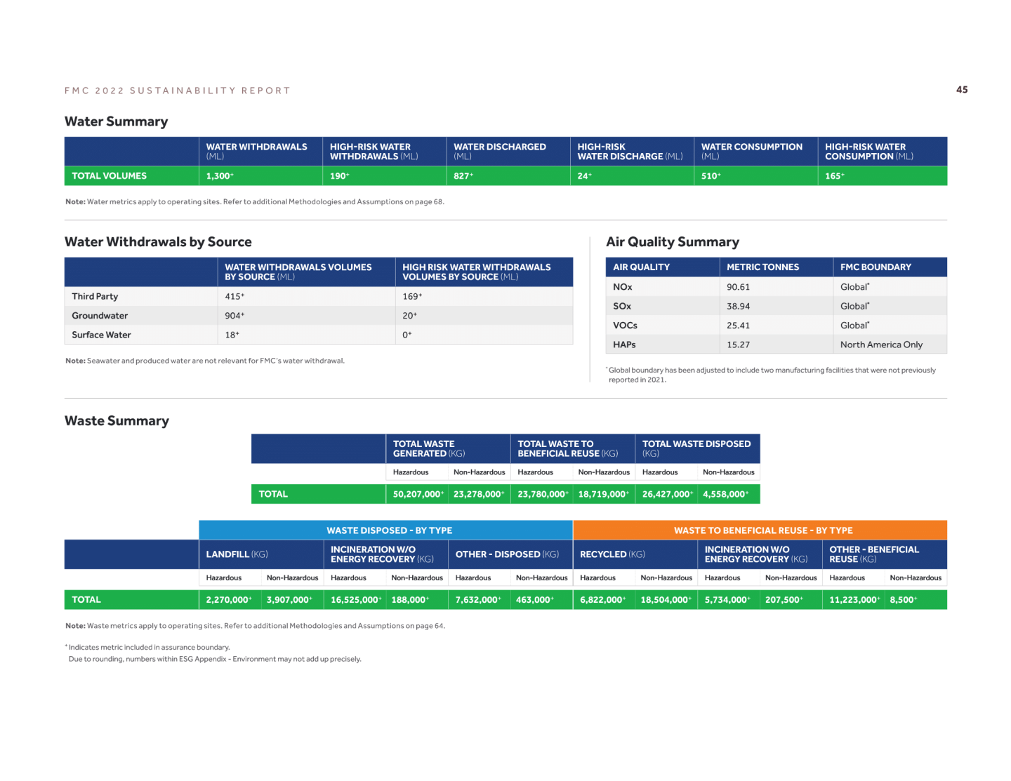 Water Summary, Water Withdrawals by Source, Air Quality Summary, and Waste Summary