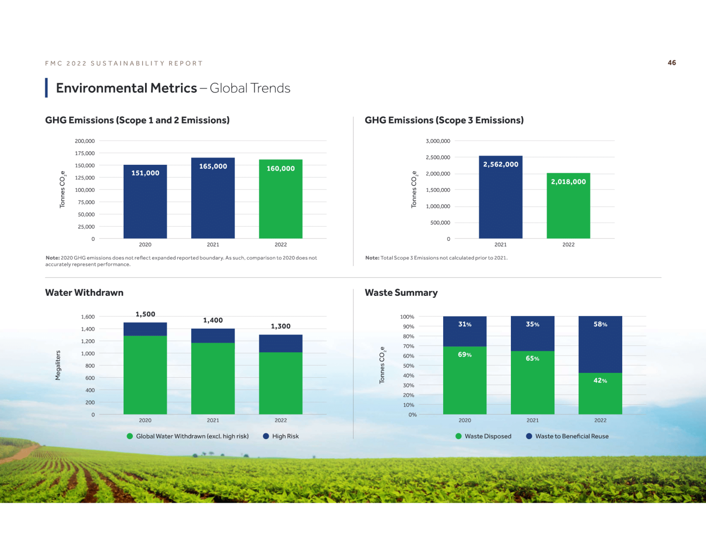 Environmental Metrics – Global Trends