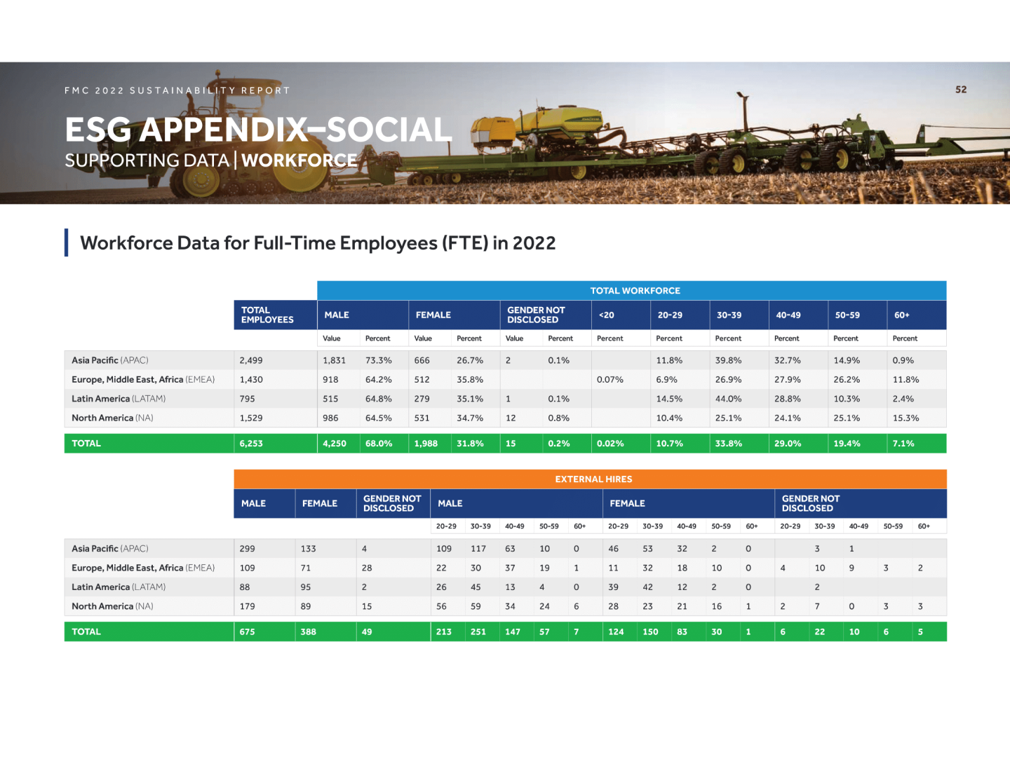 Workforce Data for Full-Time Employees (FTE) in 2022