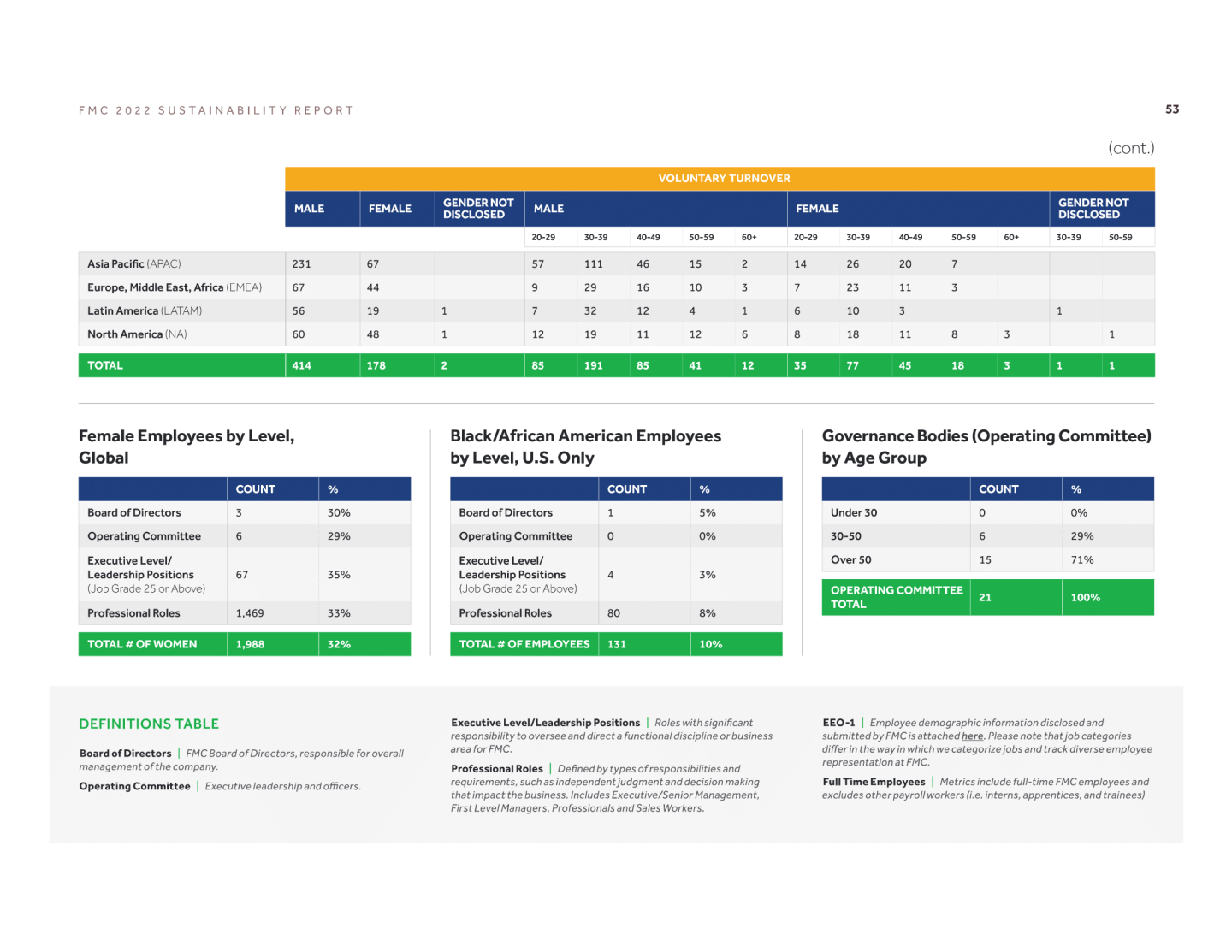 Workforce Data for Full-Time Employees (FTE) in 2022