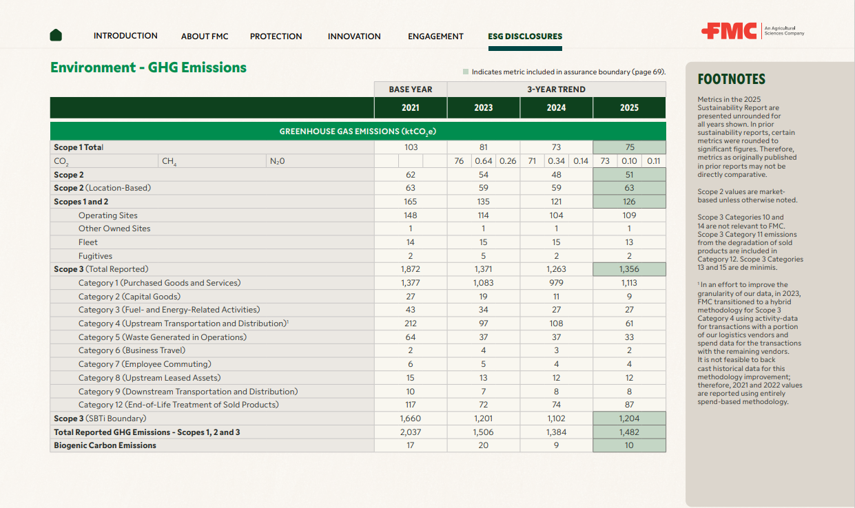 Environment GHG Emissions