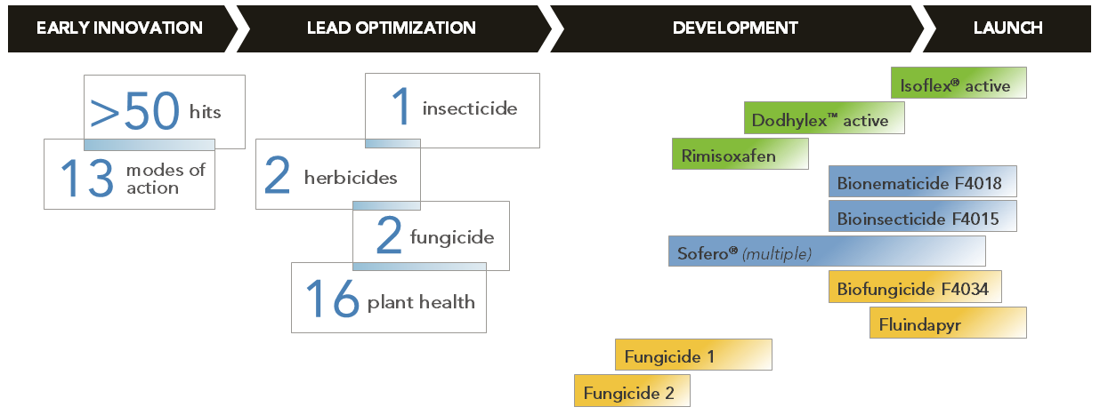 Discovery pipeline